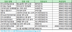 [1월 6일 아웃소싱 입찰 뉴스] 한국철도기술원 파견근로자 파견업체 선정(34억, 전국)